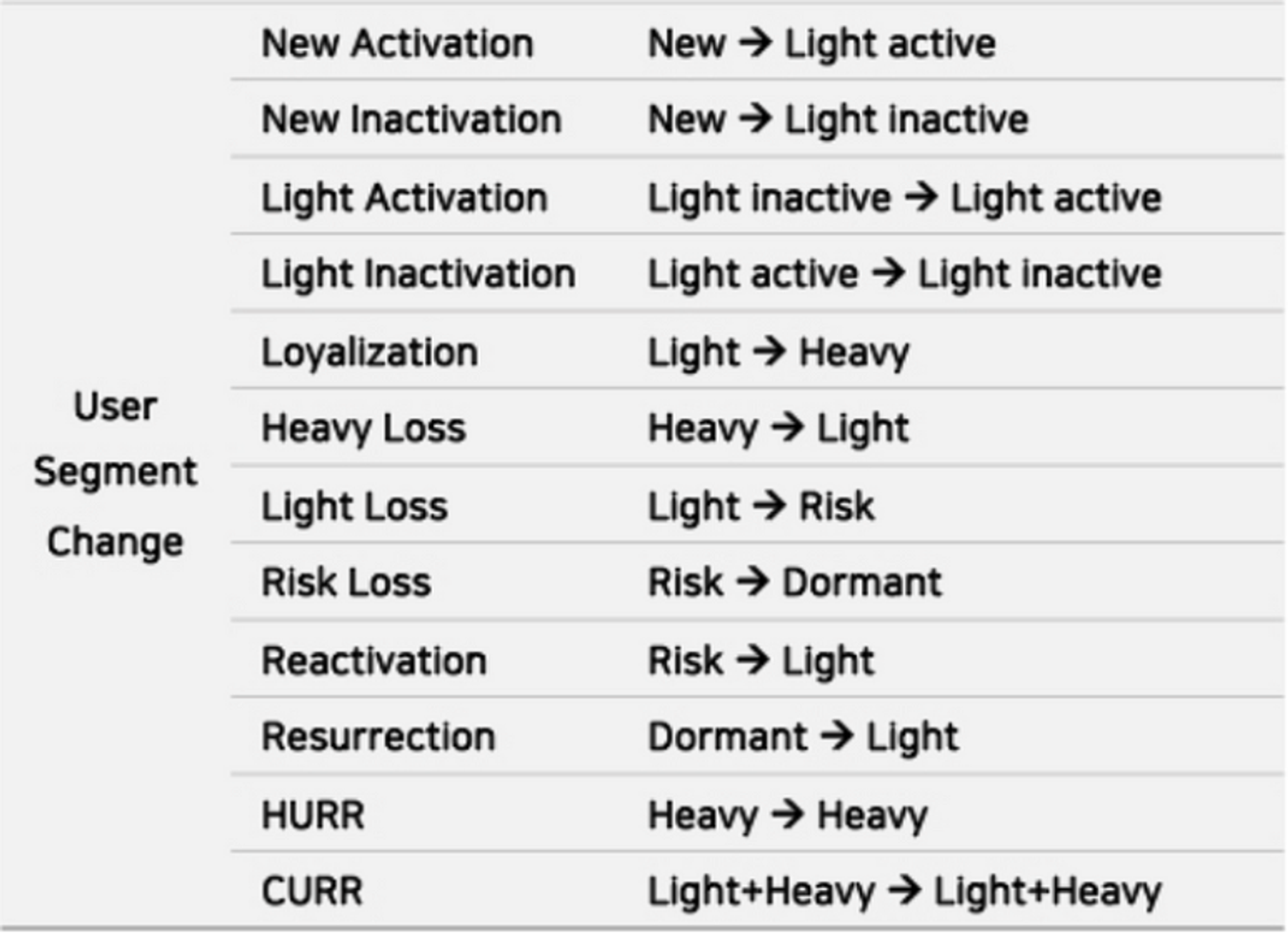 User Segment Change