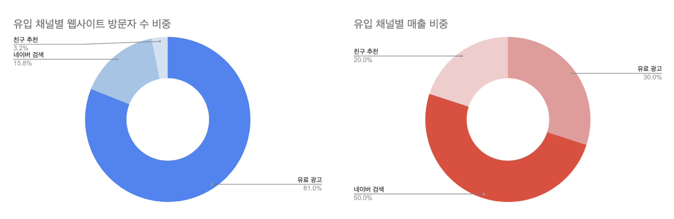 그래프 예시 1