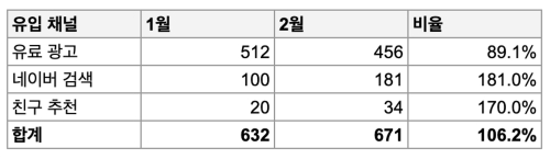 나쁜 예. 구체적이지 않은 컬럼명