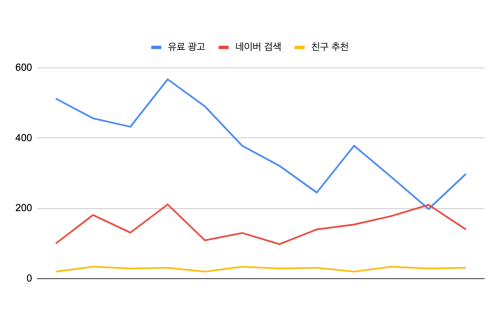 나쁜 예. 그래프 제목, 축, 단위 없음
