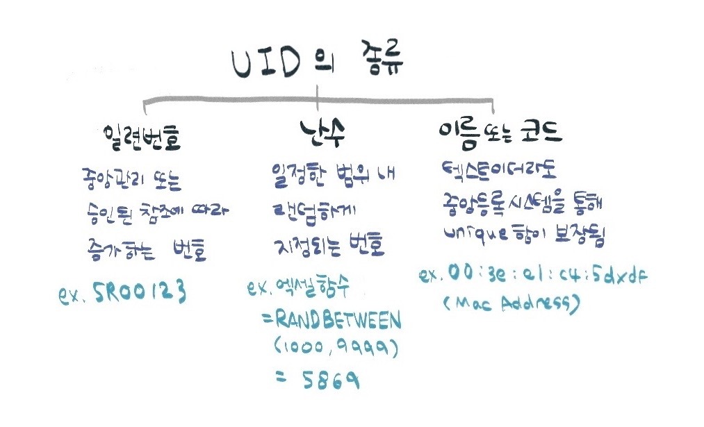 Unique Identifier(UID)의 종류 (출처: Wikipedia)
