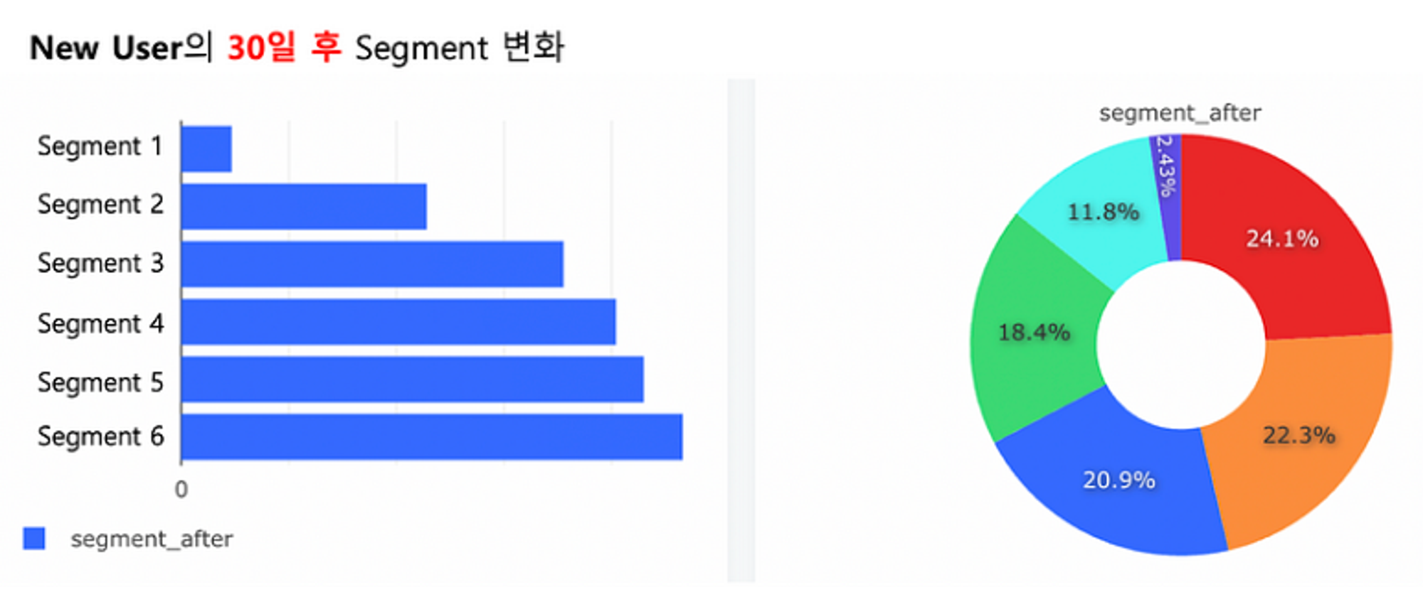 N일 후 User Segment 변화량 모니터링