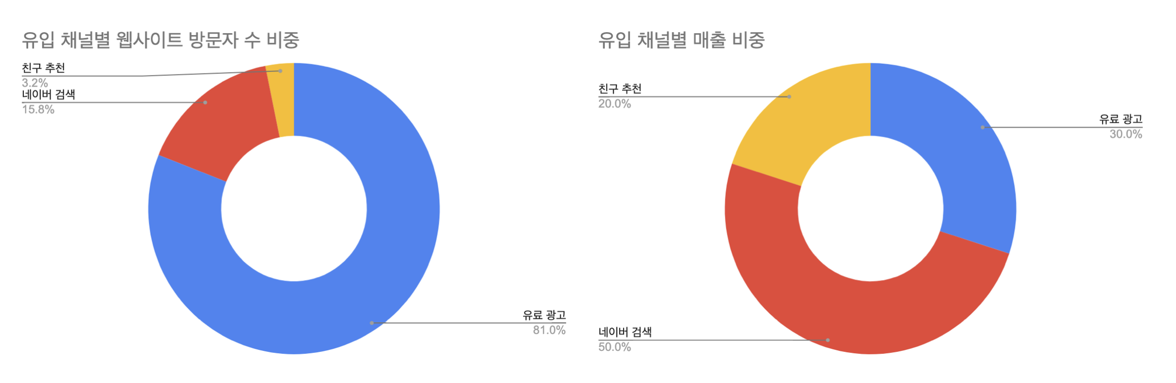 그래프 예시 2