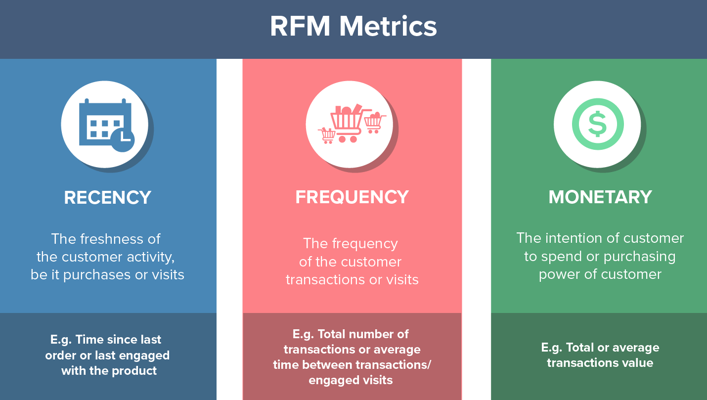  RFM analysis for Customer Segmentation https://clevertap.com/blog/rfm-analysis/