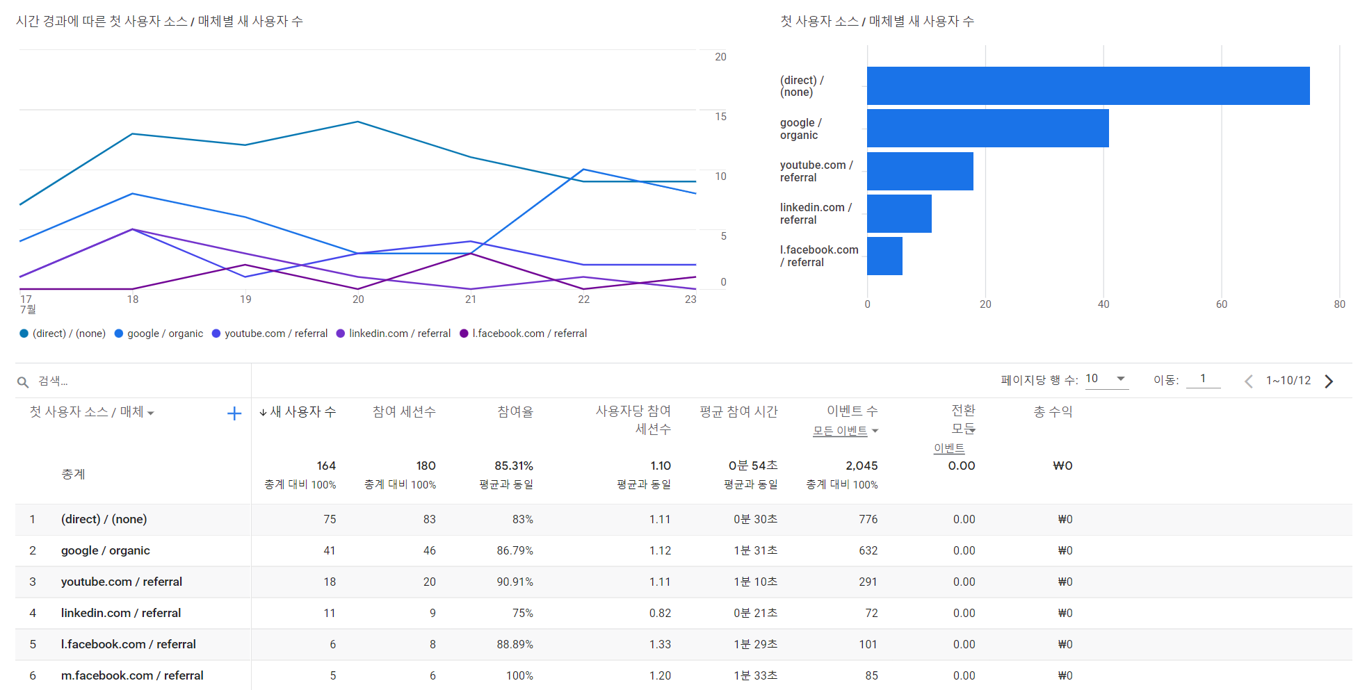 GA4에서 확인한 이력서 웹 페이지 첫 사용자 유입 소스/매체