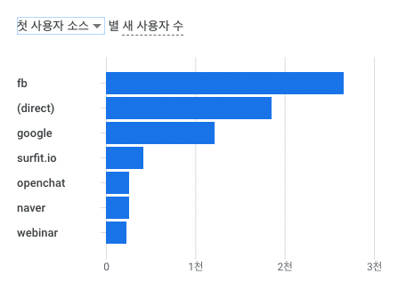 GA4 보고서 > 첫 사용자 소스별 새 사용자 수: 채널 별로 새 사용자 수 데이터를 확인할 수 있습니다.