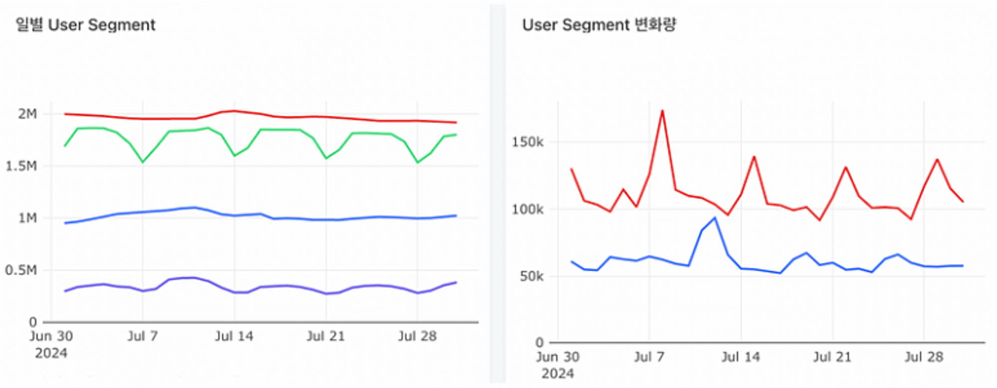 일별 Segment 및 변화량 트렌드