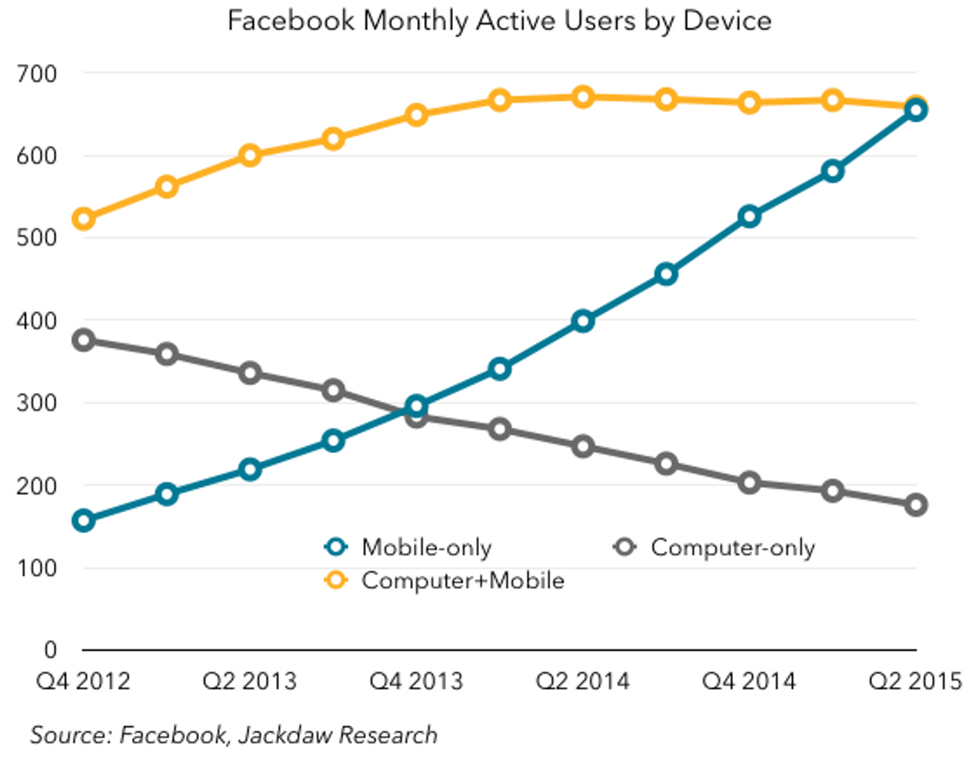 Thoughts On Facebook's Q2 2015 Earnings https://www.beyonddevic.es/2015/07/