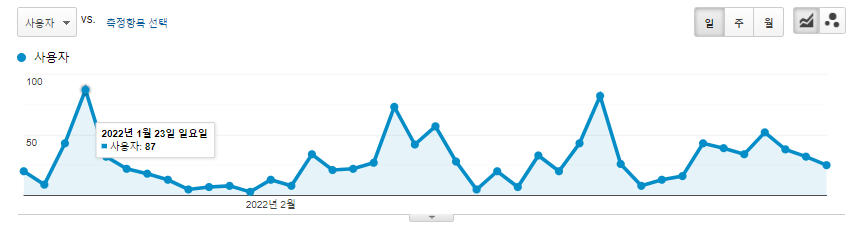 2022년 1월~2월 포트폴리오 사이트 UV (Google Analytics UA 버전으로 측정 됨)