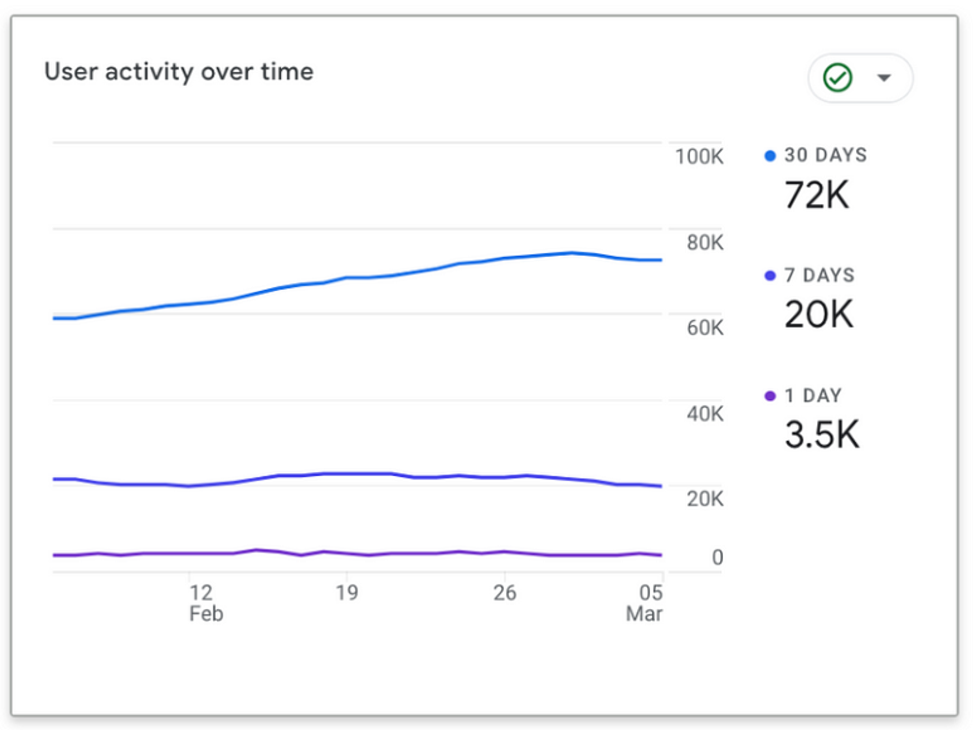 Active User 차트 예시 (GA4)